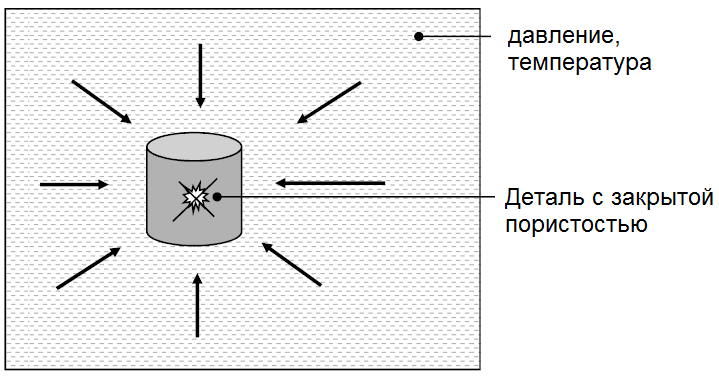 Устранение закрытой пористости