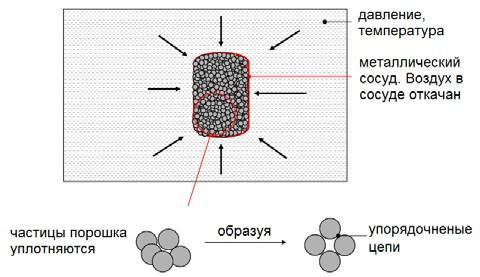 Консолидация порошка