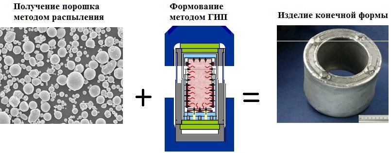 Технология горячего изостатического прессования