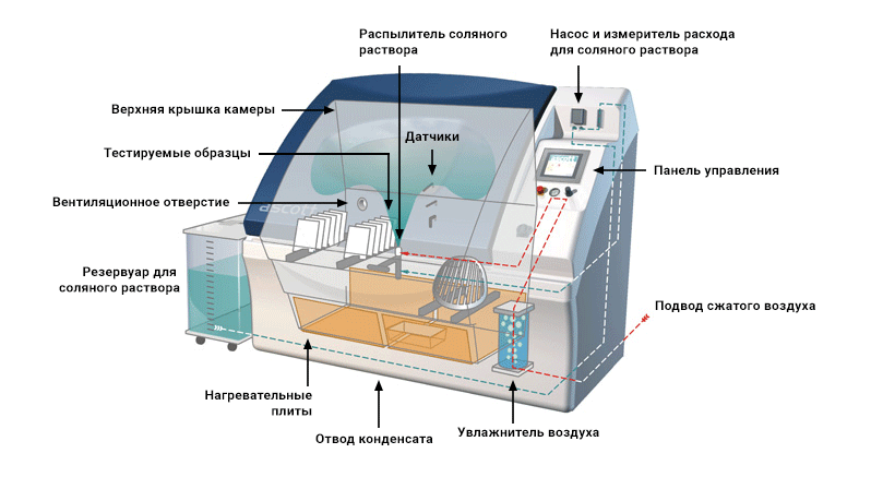 Схема камеры соляного тумана и циклической коррозии