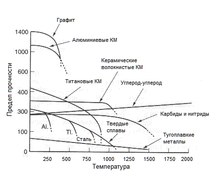 пределы прочности материалов в зависимости от рабочей температуры