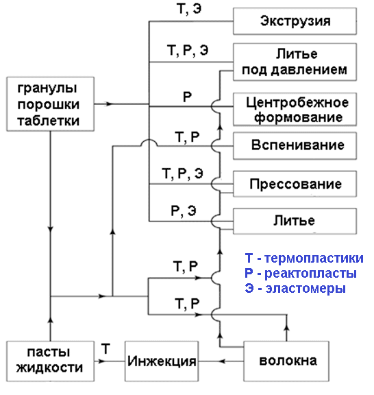 различные сочетания компонентов полимерных композиционных материалов и способы их переработки