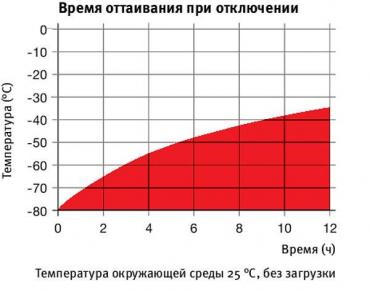 Морозильные шкафы сверхглубокой заморозки