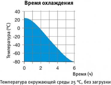 Морозильные шкафы сверхглубокой заморозки